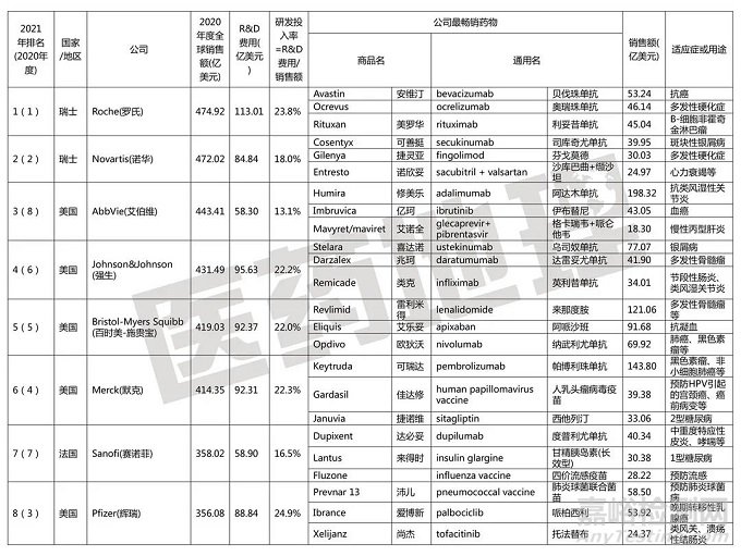 2021年全球制药50强企业及其畅销药物