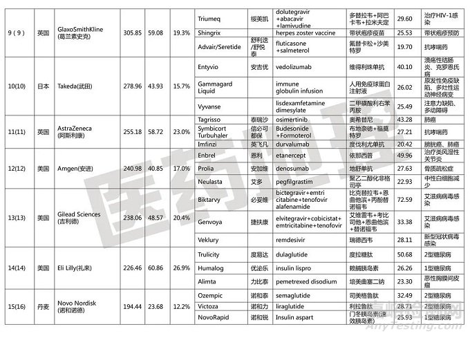 2021年全球制药50强企业及其畅销药物