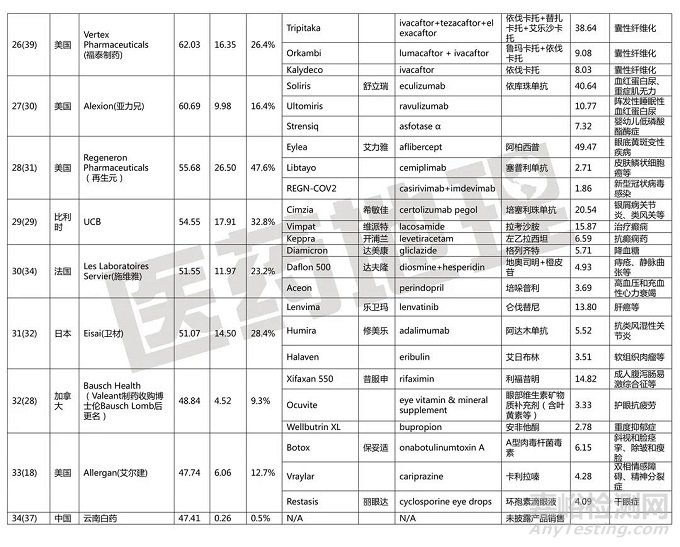 2021年全球制药50强企业及其畅销药物