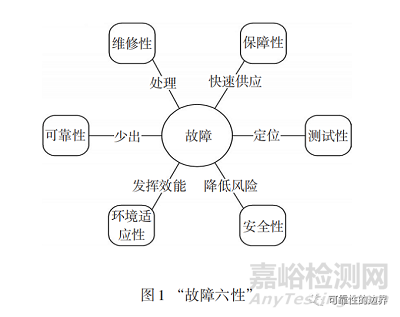 装备通用质量特性关系概述