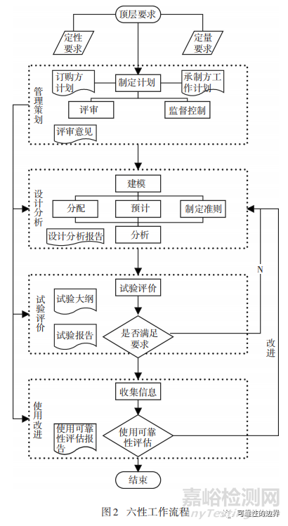 装备通用质量特性关系概述