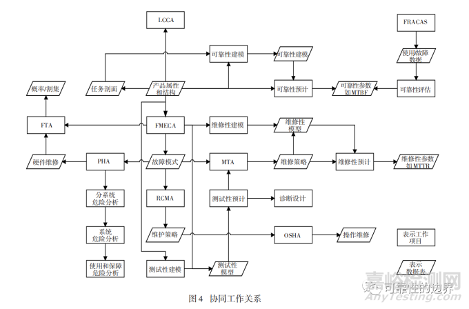 装备通用质量特性关系概述