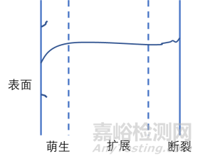 材料疲劳预测方法——S-N曲线