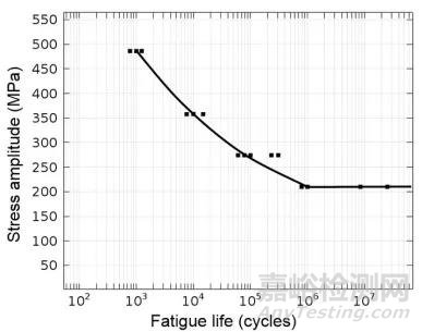 材料疲劳预测方法——S-N曲线