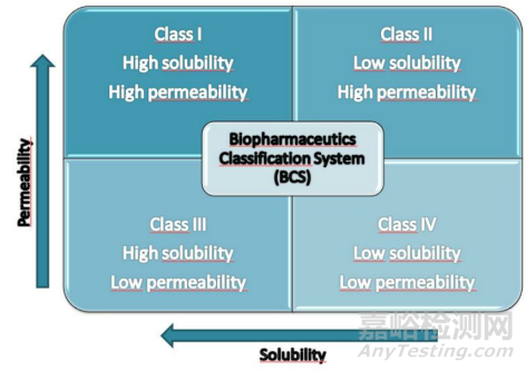 盘点10大药物增溶策略