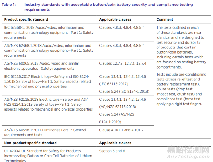 关于纽扣电池澳洲发布强制性标准和供应商指南最新解读