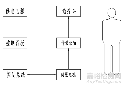 振动排痰机的研发试验要求、相关标准与主要风险