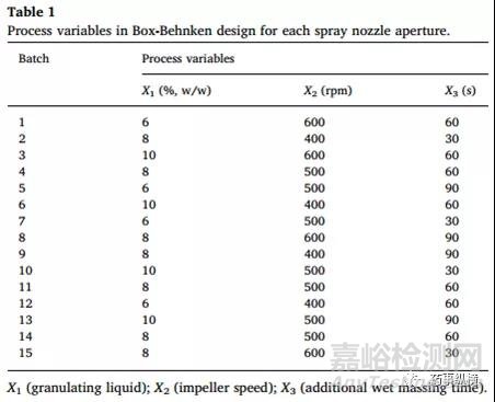 高速剪切制粒--喷嘴孔径对颗粒性质的影响
