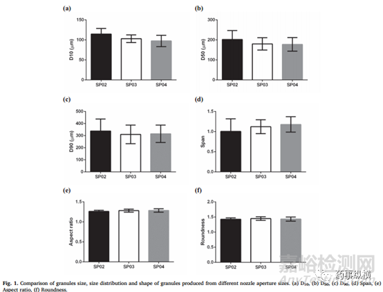 高速剪切制粒--喷嘴孔径对颗粒性质的影响