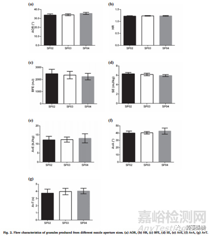 高速剪切制粒--喷嘴孔径对颗粒性质的影响