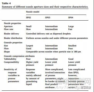 高速剪切制粒--喷嘴孔径对颗粒性质的影响