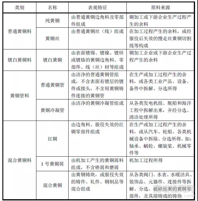 再生黄铜的相关标准及归类监管要点