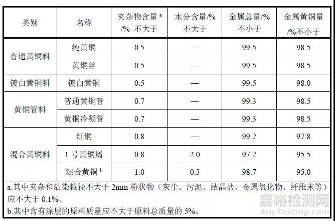 再生黄铜的相关标准及归类监管要点