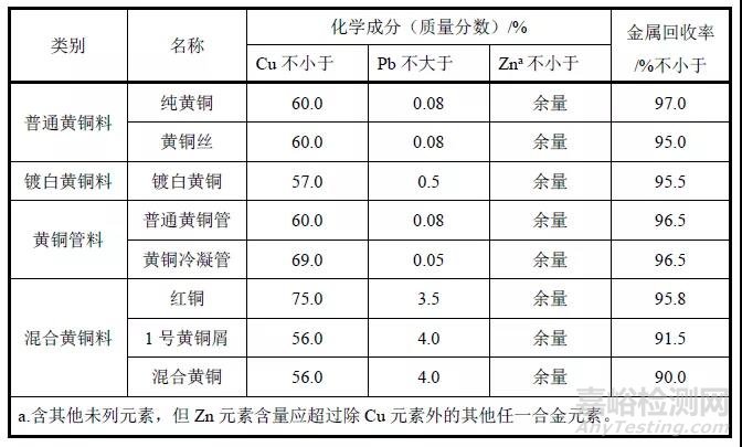 再生黄铜的相关标准及归类监管要点