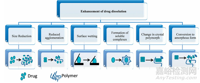 一文详解固体分散体增溶原理、制备技术、载体选择