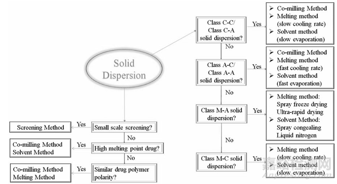 一文详解固体分散体增溶原理、制备技术、载体选择