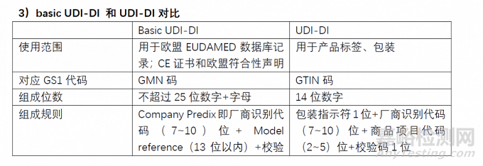 UDI与Basic UDI-DI的区别