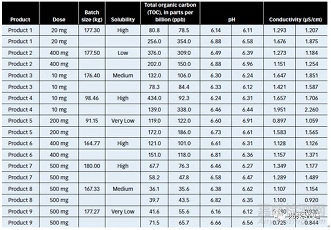 口服固体制剂生产设备的清洁程序开发