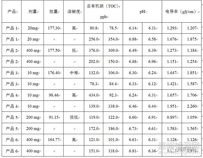 口服固体制剂生产设备的清洁程序开发