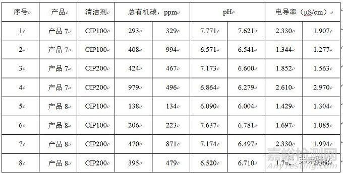 口服固体制剂生产设备的清洁程序开发