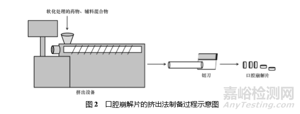 口腔崩解片制剂新技术及其研究进展