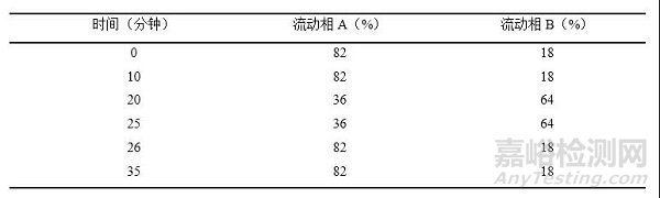 一个采用“溶剂效应”思路解决溶剂干扰问题的具体案例