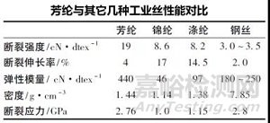 我国重点发展的四大高性能纤维之一：芳纶纤维