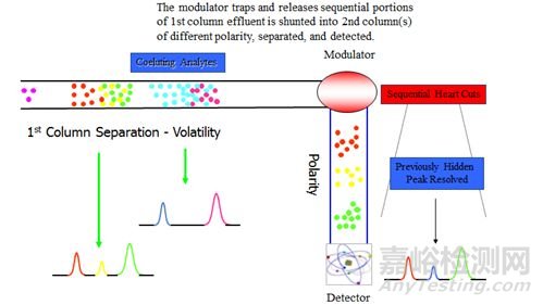二维气相色谱GC×GC的原理、功能与优势