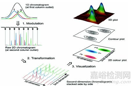 二维气相色谱GC×GC的原理、功能与优势
