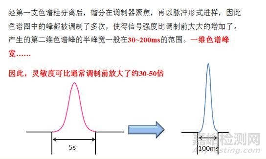 二维气相色谱GC×GC的原理、功能与优势