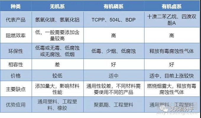 阻燃剂的分类