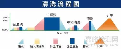 实验室洗瓶机维护保养注意事项及常见操作误区