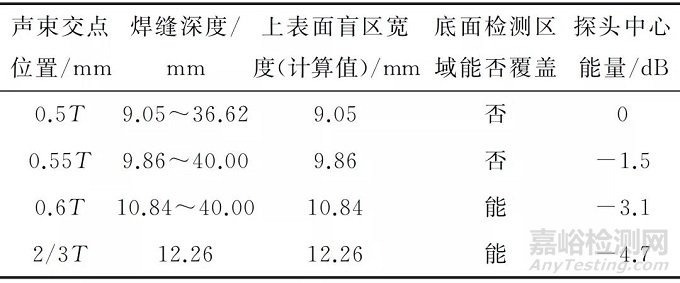 TOFD检测技术中声束交点位置的探讨