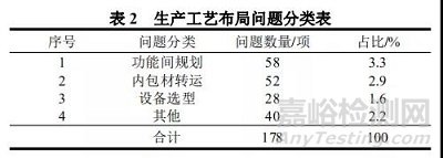 滴眼剂洁净厂房药品GMP初步设计常见问题分析