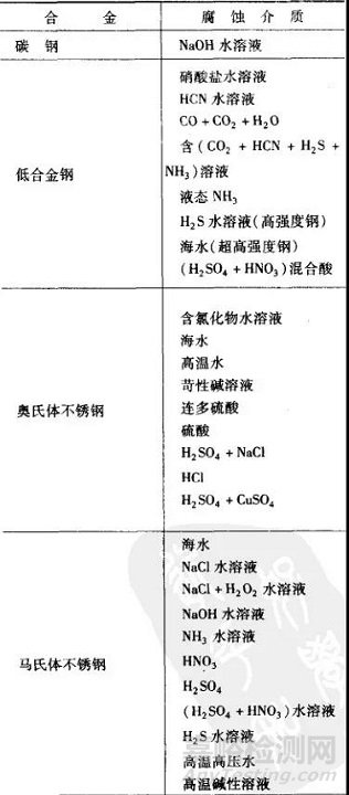 金属的各种腐蚀现象及其试验方法