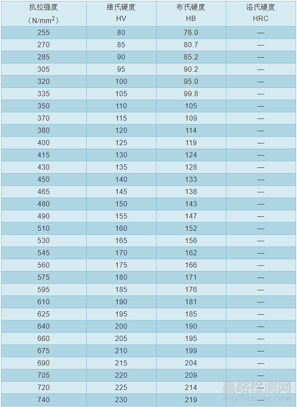 常用金属材料硬度对照表