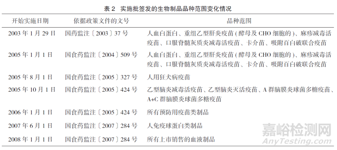 对比分析4版《生物制品批签发管理办法》探讨我国生物制品批签发管理工作