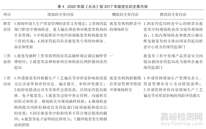对比分析4版《生物制品批签发管理办法》探讨我国生物制品批签发管理工作