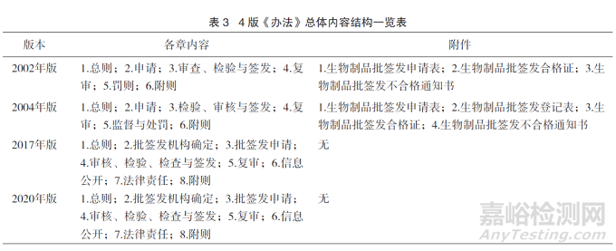 对比分析4版《生物制品批签发管理办法》探讨我国生物制品批签发管理工作