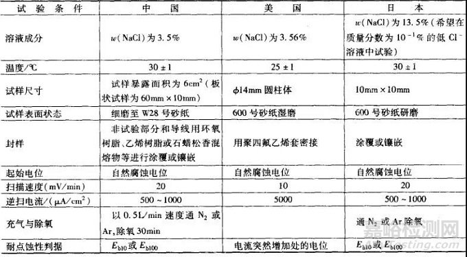 金属的各种腐蚀现象及其试验方法