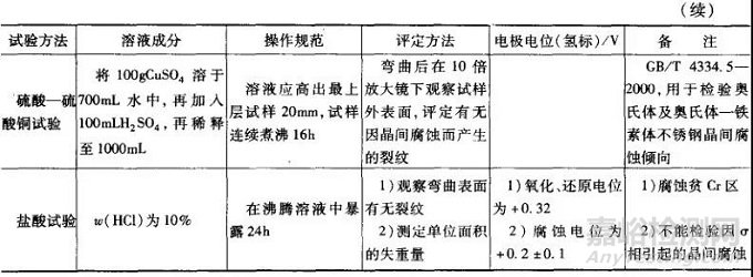 金属的各种腐蚀现象及其试验方法