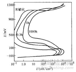 金属的各种腐蚀现象及其试验方法