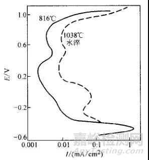 金属的各种腐蚀现象及其试验方法
