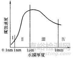 金属的各种腐蚀现象及其试验方法