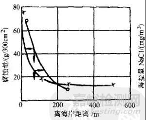 金属的各种腐蚀现象及其试验方法