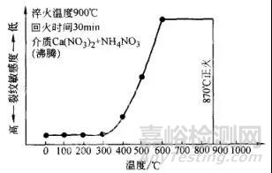 金属的各种腐蚀现象及其试验方法