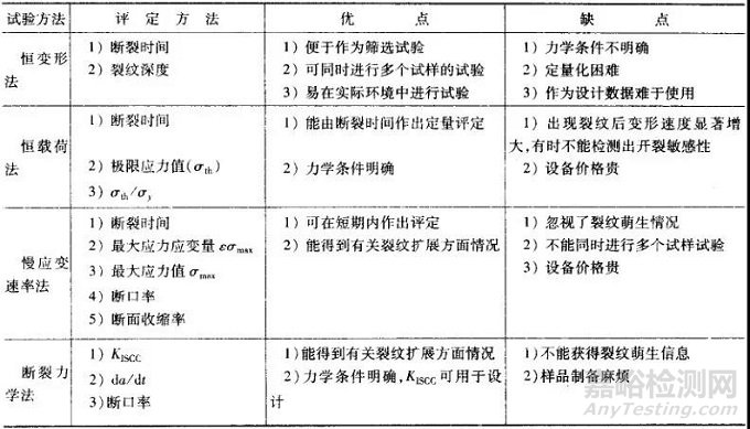 金属的各种腐蚀现象及其试验方法