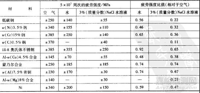 金属的各种腐蚀现象及其试验方法