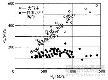 金属的各种腐蚀现象及其试验方法