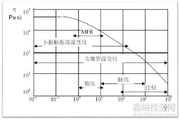 材料流变性能测试及在材料分析中的应用